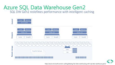 Conhecendo O Azure Sql Data Warehouse Ppt Carregar