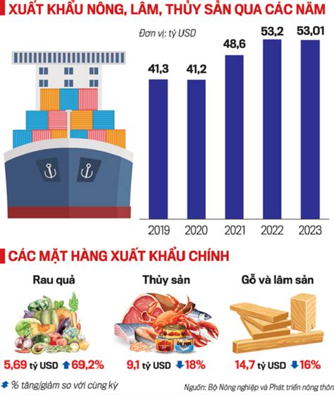 Xuất Khẩu Nông Lâm Thủy Sản Hướng Tới Kỷ Lục Mới Nhịp Sống Kinh Tế