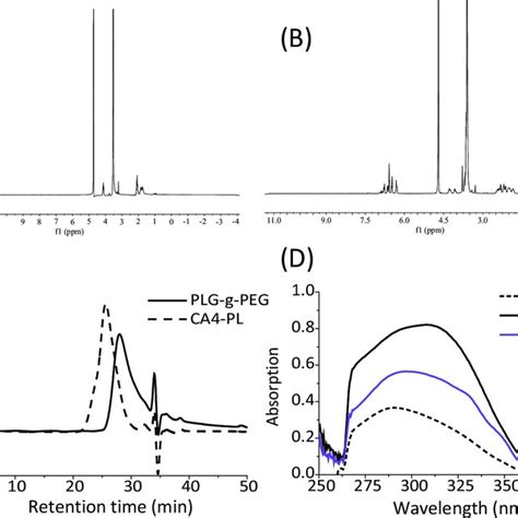 A H Nmr Of Plg G Peg B H Nmr Of Ca Pl C Gpc Of Plg G Peg