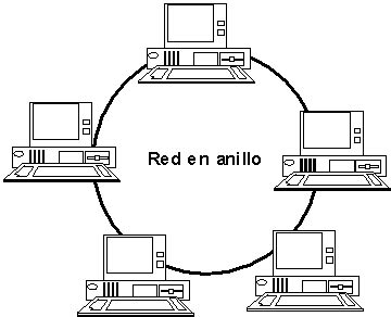 TOPOLOGIA PARA REDES TOPOLOGIA DE ANILLO