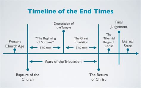 End Times Timeline | Revelation bible study, Revelation bible, End ...