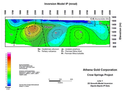 Athena Gold Completes IP Resistivity Survey At Crow Springs Copper