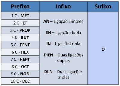 Nomenclatura De Hidrocarbonetos Toda Mat Ria