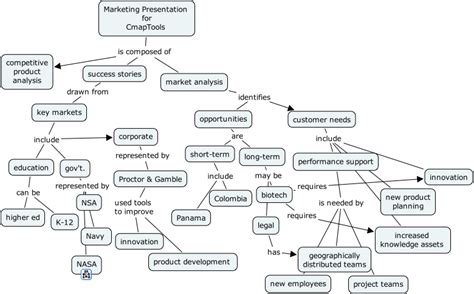 Ihmc Cmaptools Concept Map Marketing Cmaptools