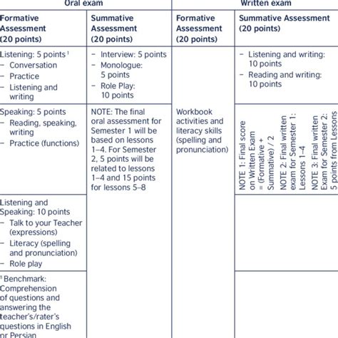 Assessment End Of Semester Final Evaluation Download Scientific Diagram