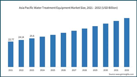 Water Treatment Equipment Market Size And Share Forecasts 2032