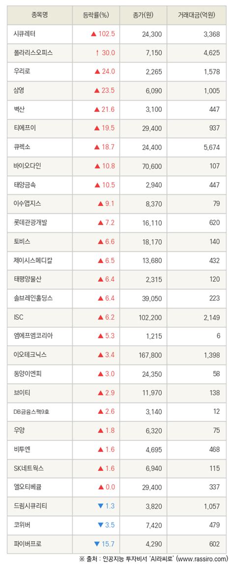 Fnrassi 시큐레터 폴라리스오피스 등 28종목 52주 신고가 경신 파이낸셜뉴스