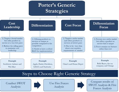 Porters Generic Strategies Meaning Types And Example