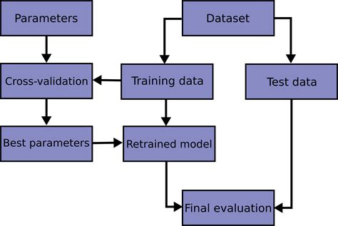 Model Evaluation — Applied Machine Learning In Python