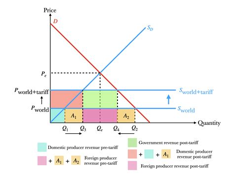 Tariff Graph