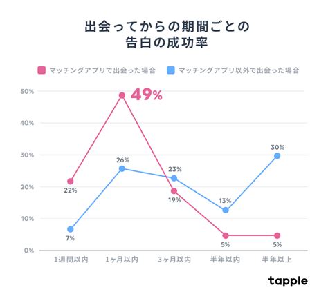 マッチングアプリで2回目デートのコツとは？恋愛サービスの運営が誘い方から告白までを解説 マッチアップ