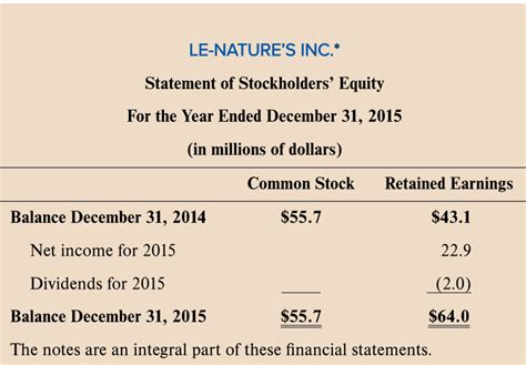 Statement Of Stockholders Equity Diagram Quizlet