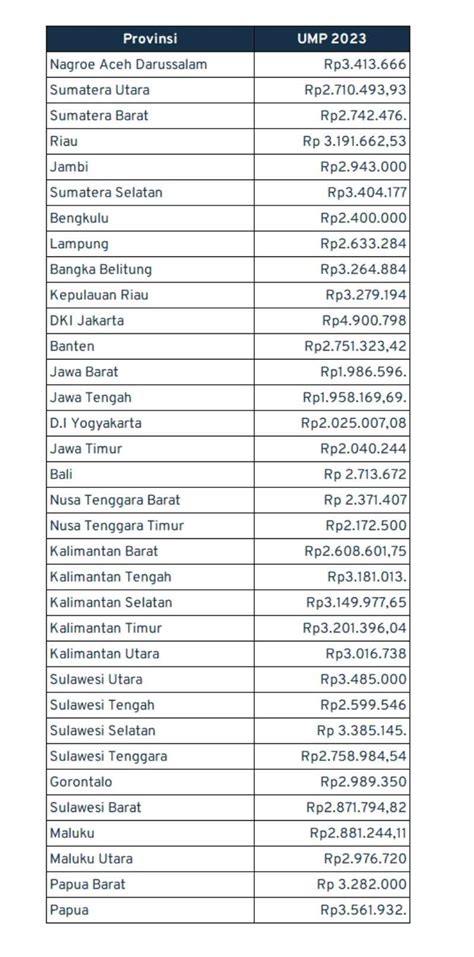 RESMI Daftar Lengkap UMP 2023 Terbaru Di Seluruh Indonesia