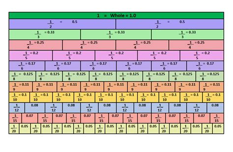 Feedback On The Fraction Wall Fraction Wall With Decimals Creating Excellence