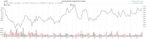 ChatGPT predicts Lockheed Martin stock price for start of 2024