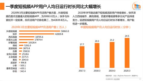 一季度短视频报告：用户使用时长大幅增长，抖音月活用户超5亿 数据发布 比达网 专注移动互联网行业的市场研究和数据交流平台