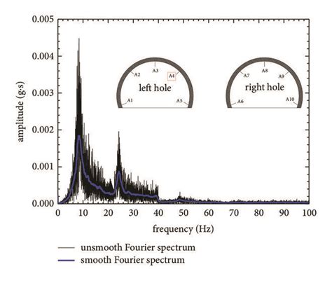 Fourier Spectra Of Different Measuring Points A Measuring Point A1 Download Scientific