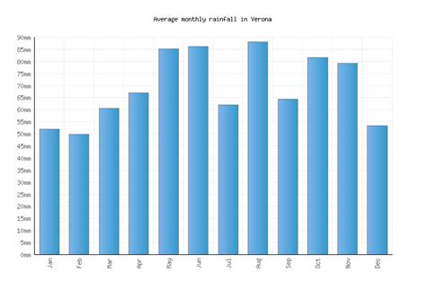 Verona Weather averages & monthly Temperatures | Italy | Weather-2-Visit