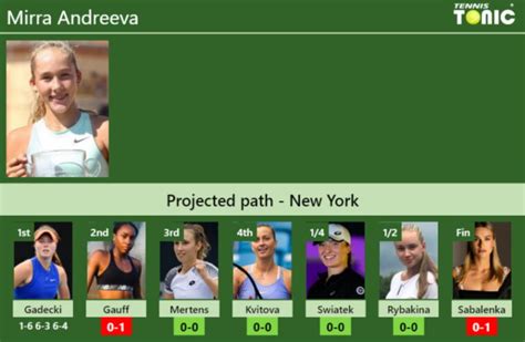 Updated R Prediction H H Of Mirra Andreeva S Draw Vs Gauff