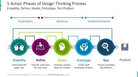 14 Essential Design Thinking Process Ppt Diagrams Steps And Action Phases