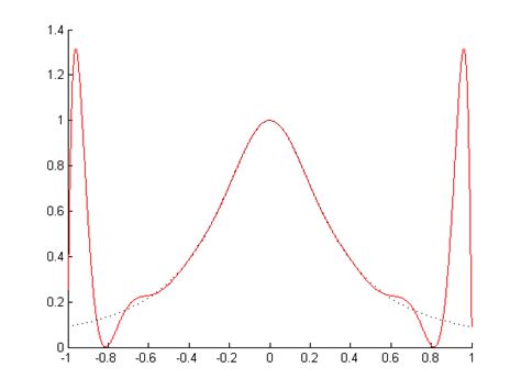 interpolation - Error of interpolating polynomial - Computational ...