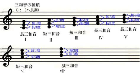 和音（三和音）