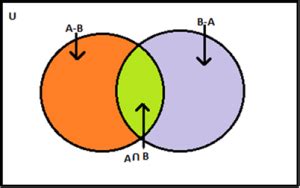 difference  sets  venn diagram sets difference solved examples