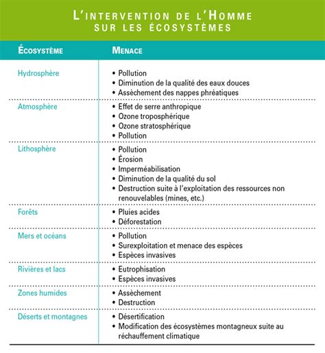 Tableau Comparaison Ecosysteme Agrosysteme