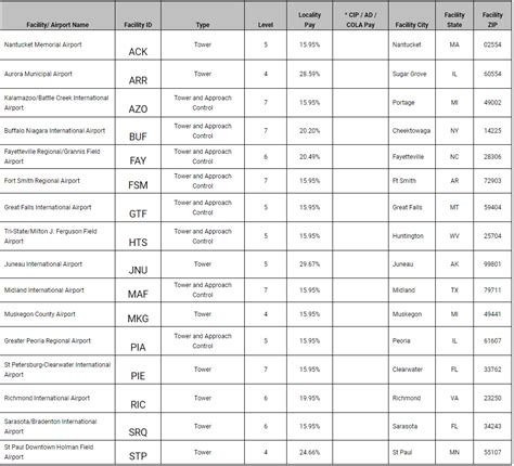 Faa Pay Scale Chart Title 38 Pay Scale Increase 2024