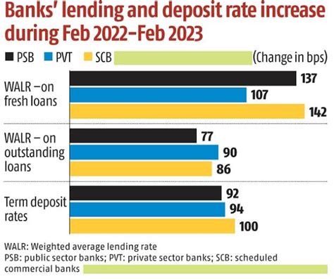 How banks' lending rates have gone up faster than deposit rates | News ...