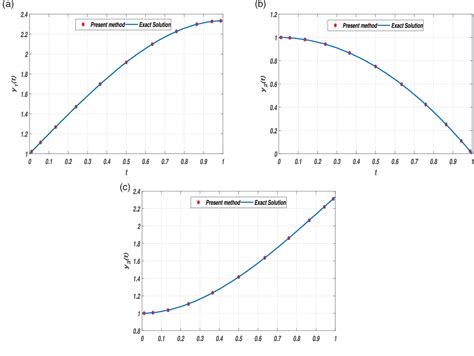 Figure 3 From Applications Of Legendre Spectral Collocation Method For