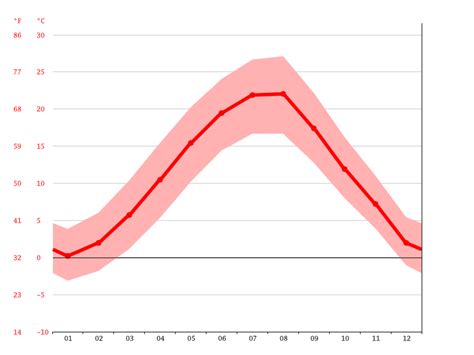 Sliven climate: Weather Sliven & temperature by month