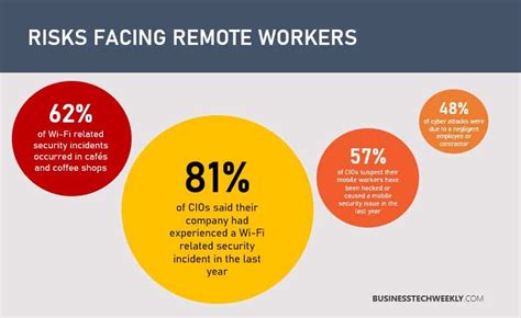 5 Cybersecurity Tips For Remote Workers Businesstechweekly