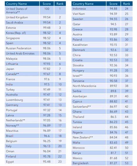 Albinmeyer Swiss Social On Twitter Im Global Cyber Security Index