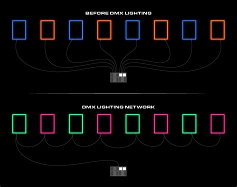 How Dmx Lighting Works