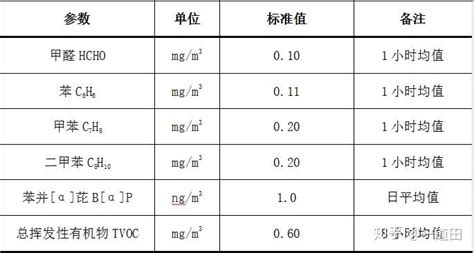 室内装修污染物tvoc 和甲醛一样不容忽视 知乎