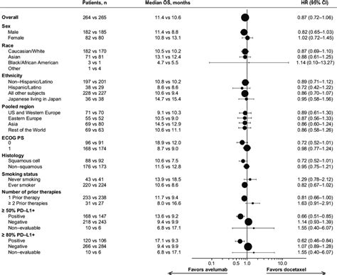 Subgroup Analysis Of Os In The Pd L1þ Population Ci Confidence