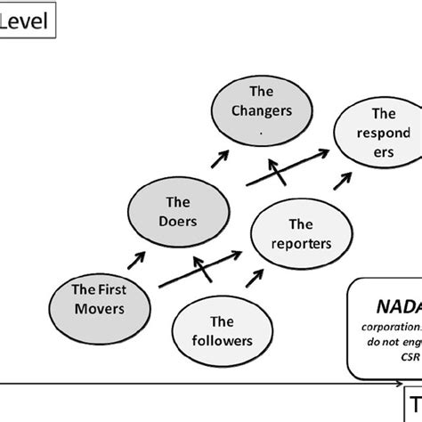 Pdf Stages Of Growth Model For Corporate Social Responsibility