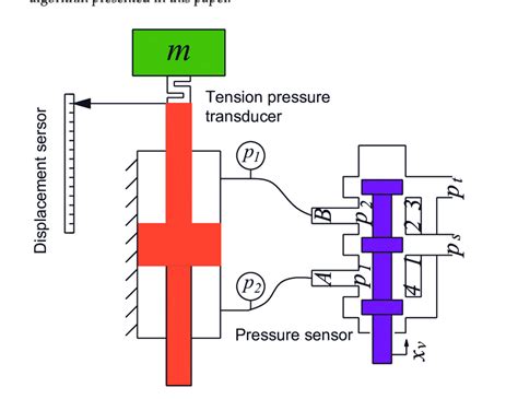 Schematic Diagram Of Electro Hydraulic Servo System For VCSC