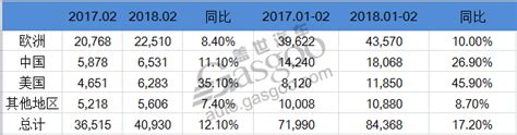 沃尔沃2月全球销量超4万辆 在华同比增111