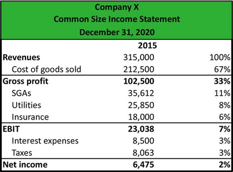 What Is A Common Size Income Statement Definition Meaning Example