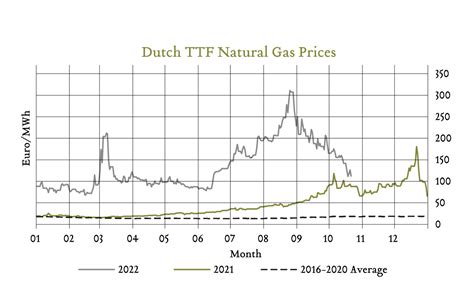 Primer On The European Natural Gas Crisis Greenleaf Trust