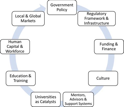 Entrepreneurial Education An Entrepreneurial Ecosystem Approach