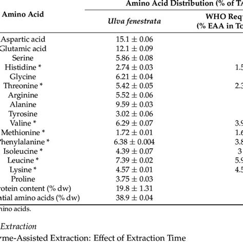 Amino Acid Profile Of Ulva Fenestrata Biomass Compared To The World