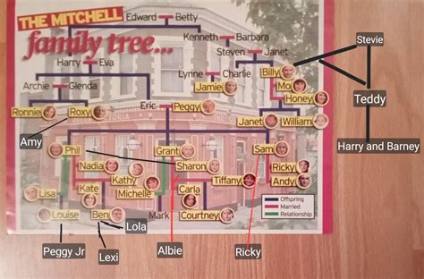 Mitchell Family Tree : r/eastenders