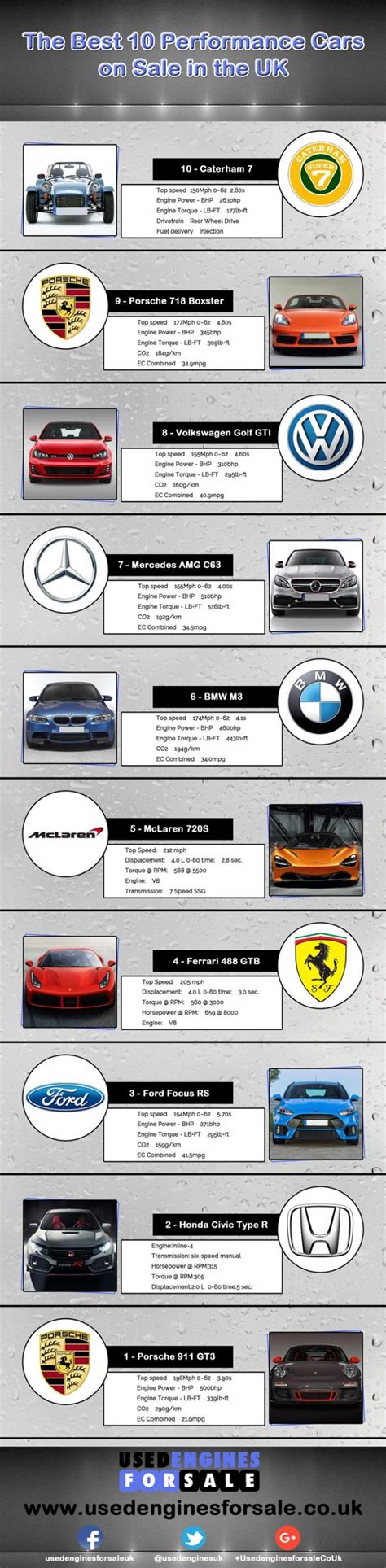 The Best 10 Performance Cars on Sale in the UK | Latest Infographics