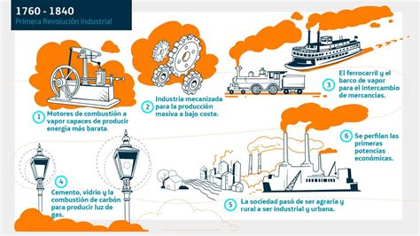 Las Revoluciones Industriales