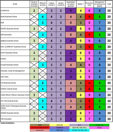 Les coefficients des Concours BCE et ECRICOME 2024 Mister Prépa