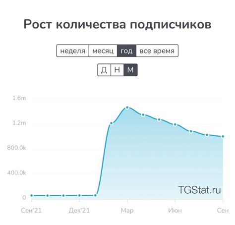Тем временем в телеграм-канале Зеленского с марта отвалилась треть (500 ...