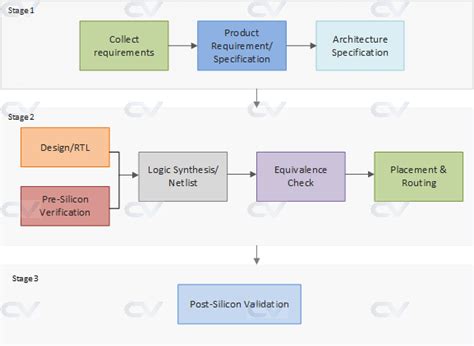 Vlsi Design Flow Chart With Explanation Infoupdate Org